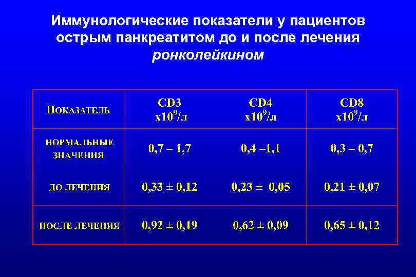 Иммунологические показатели у пациентов острым панкреатитом до и после лечения ронколейкином 