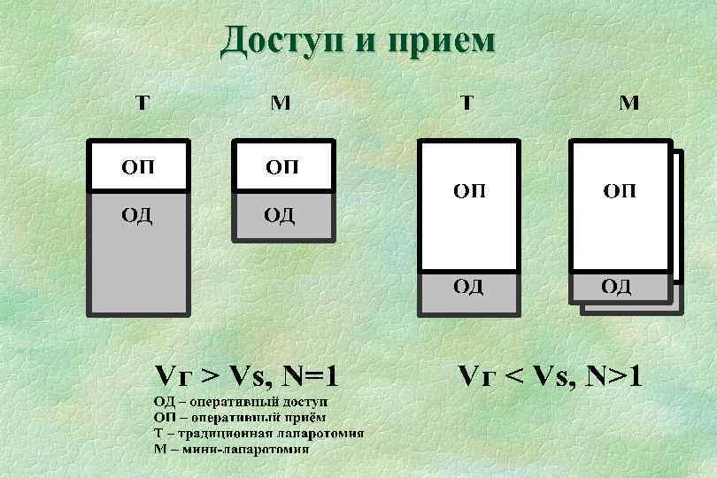 Доступ и прием 