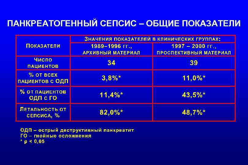 ПАНКРЕАТОГЕННЫЙ СЕПСИС – ОБЩИЕ ПОКАЗАТЕЛИ 