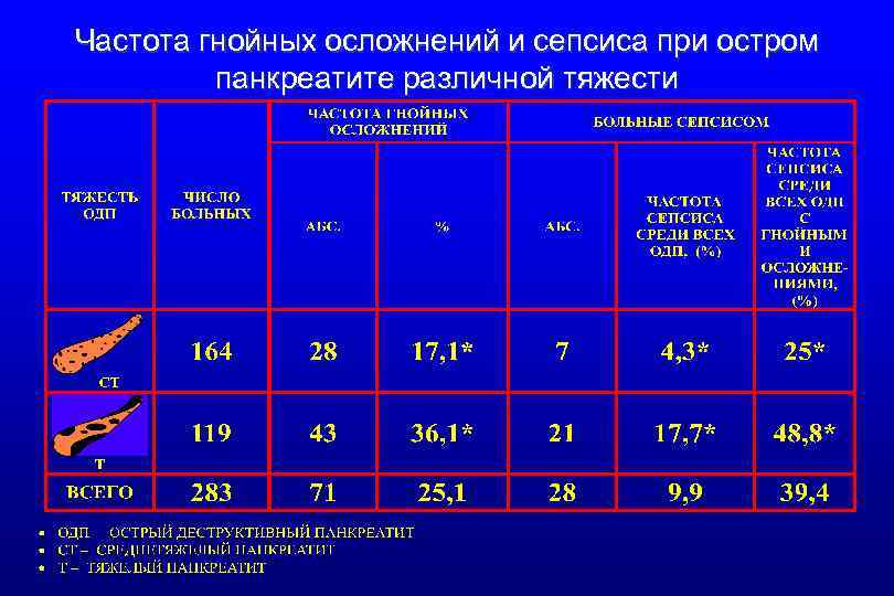 Частота гнойных осложнений и сепсиса при остром панкреатите различной тяжести 