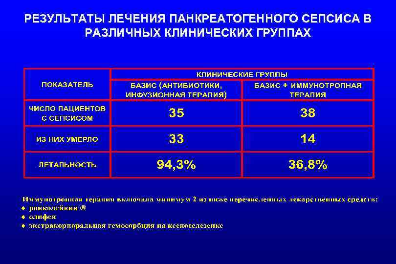 РЕЗУЛЬТАТЫ ЛЕЧЕНИЯ ПАНКРЕАТОГЕННОГО СЕПСИСА В РАЗЛИЧНЫХ КЛИНИЧЕСКИХ ГРУППАХ 