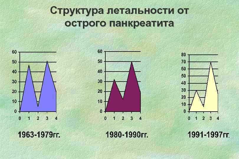 Структура летальности от острого панкреатита 