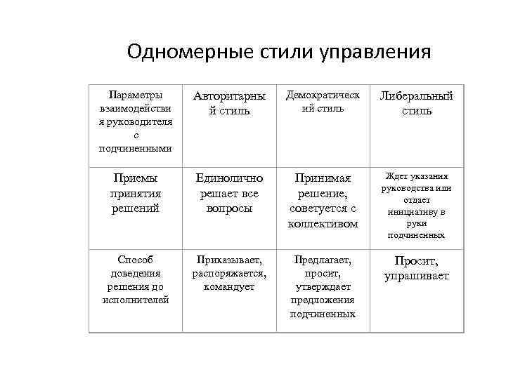 Одномерные стили управления Параметры взаимодействи я руководителя с подчиненными Авторитарны й стиль Демократическ ий