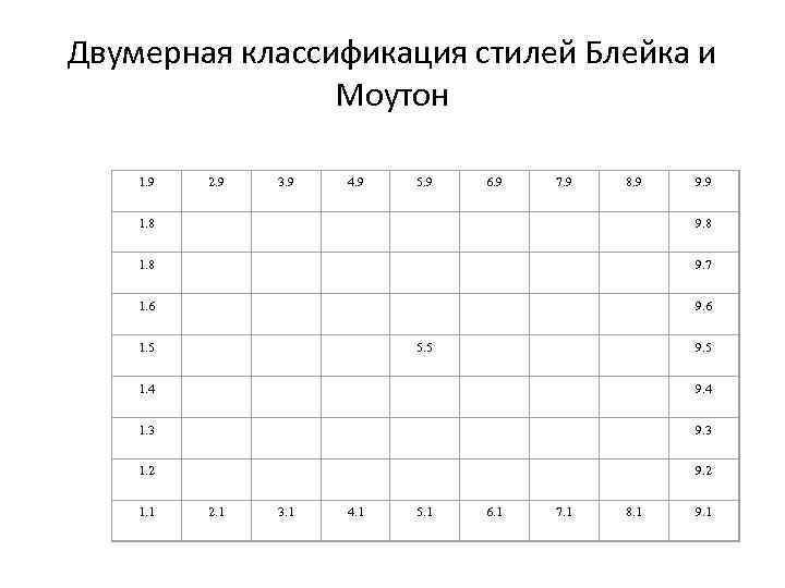 Двумерная классификация стилей Блейка и Моутон 1. 9 2. 9 3. 9 4. 9