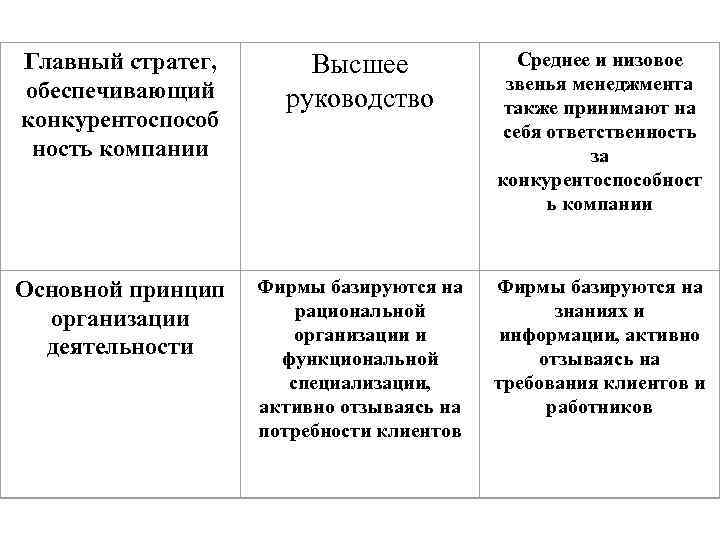 Главный стратег, обеспечивающий конкурентоспособ ность компании Высшее руководство Среднее и низовое звенья менеджмента также