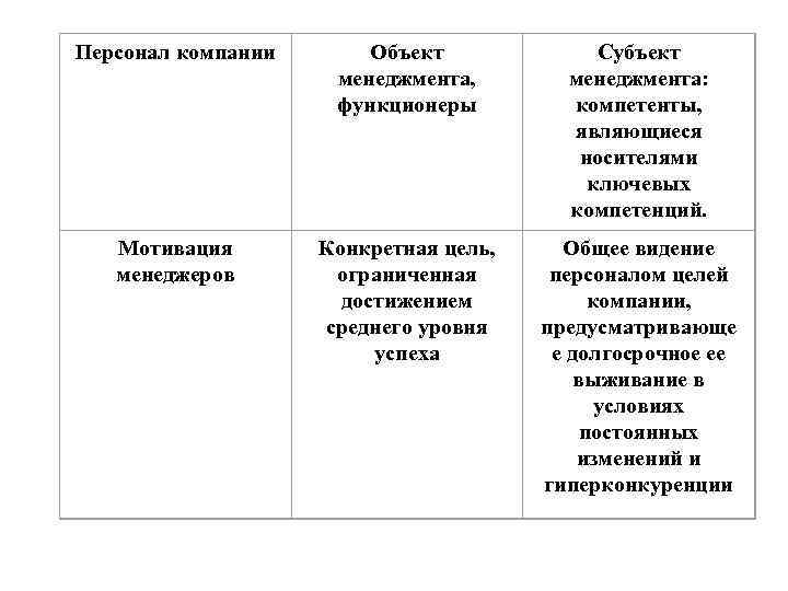 Персонал компании Объект менеджмента, функционеры Субъект менеджмента: компетенты, являющиеся носителями ключевых компетенций. Мотивация менеджеров