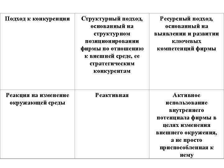 Подход к конкуренции Структурный подход, основанный на структурном позиционировании фирмы по отношению к внешней