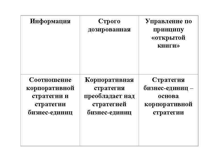 Информация Строго дозированная Управление по принципу «открытой книги» Соотношение корпоративной стратегии и стратегии бизнес-единиц