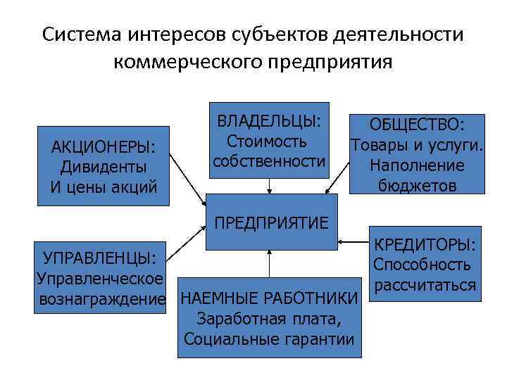 Система интересов субъектов деятельности коммерческого предприятия АКЦИОНЕРЫ: Дивиденты И цены акций ВЛАДЕЛЬЦЫ: Стоимость собственности