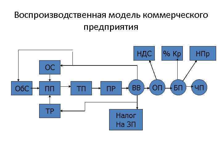 Воспроизводственная модель коммерческого предприятия НДС % Кр НПр ОС Об. С ПП ТР ТП