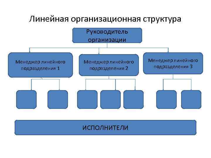 Линейная организационная структура Руководитель организации Менеджер линейного подразделения 1 Менеджер линейного подразделения 2 ИСПОЛНИТЕЛИ