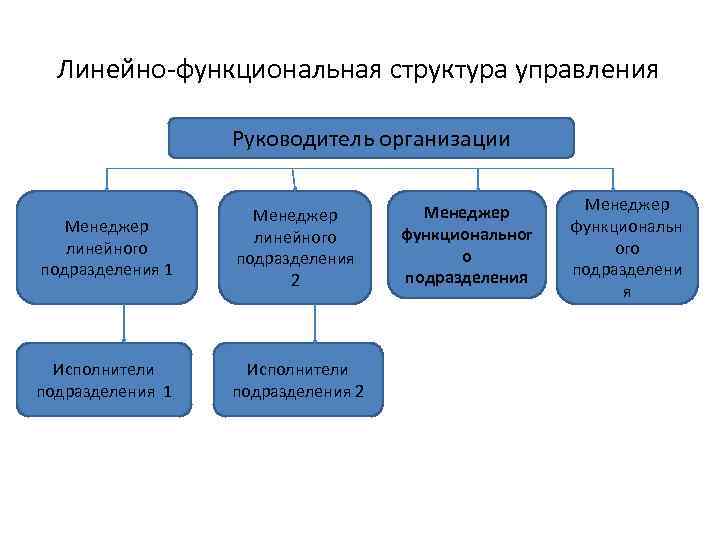 Линейно-функциональная структура управления Руководитель организации Менеджер линейного подразделения 1 Менеджер линейного подразделения 2 Исполнители