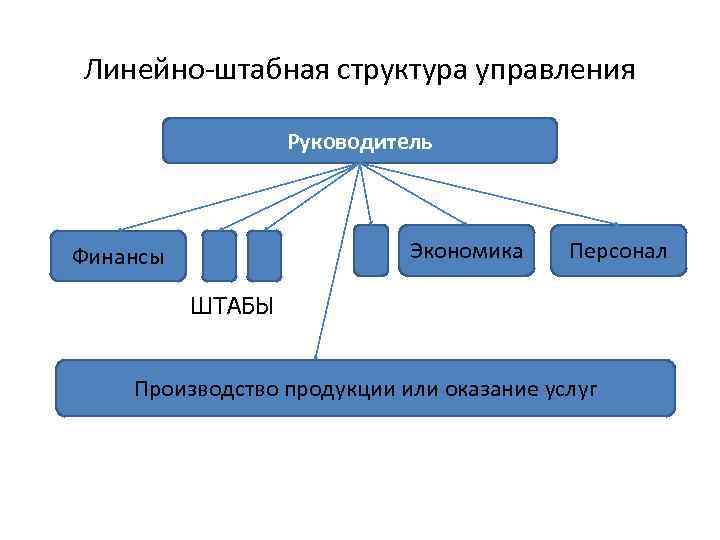 Линейно штабная структура управления схема