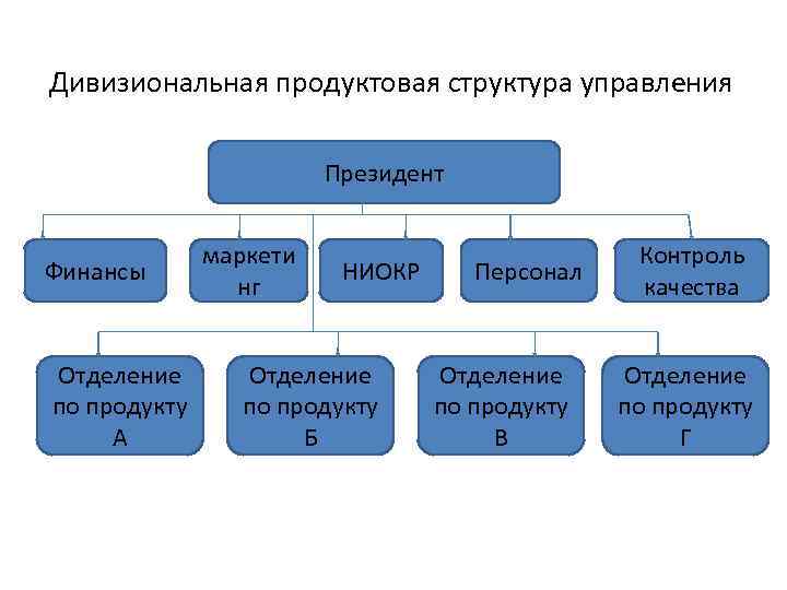 Дивизиональная структура управления