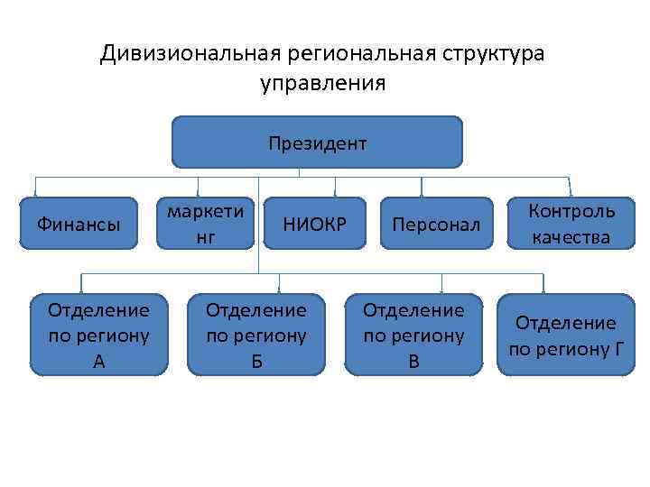 Региональная структура