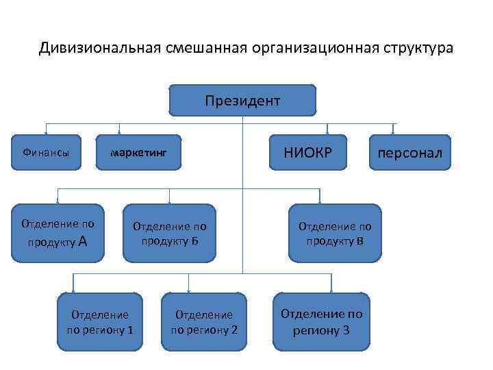 Дивизиональная организационная структура