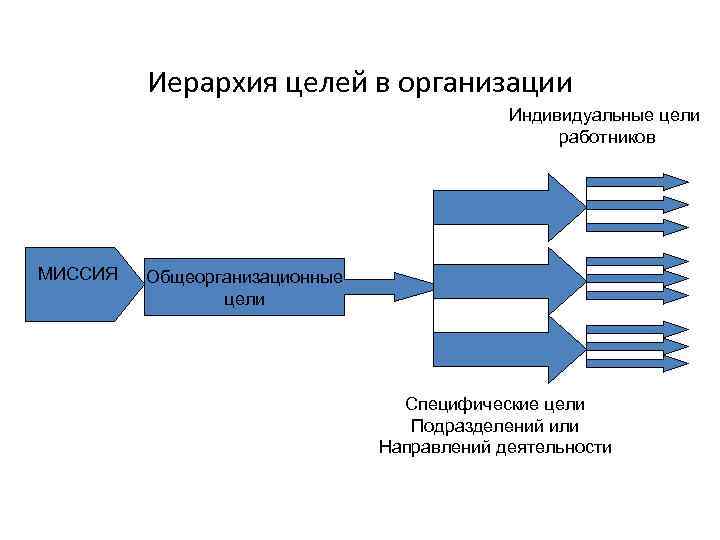 Иерархия целей в организации Индивидуальные цели работников МИССИЯ Общеорганизационные цели Специфические цели Подразделений или