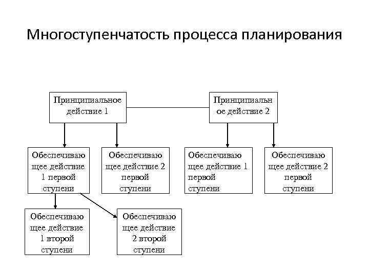 Многоступенчатость процесса планирования Принципиальное действие 1 Обеспечиваю щее действие 1 первой ступени Обеспечиваю щее