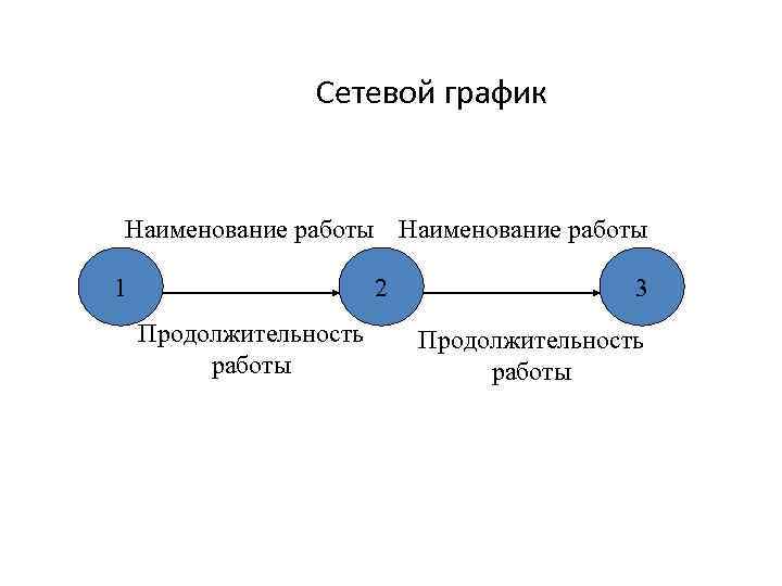 Сетевой график Наименование работы 1 2 Продолжительность работы 3 Продолжительность работы 