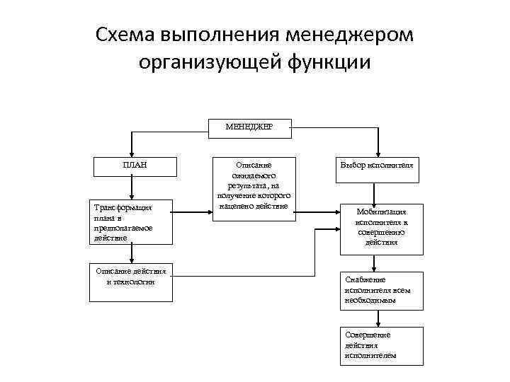 Схема выполнения менеджером организующей функции МЕНЕДЖЕР ПЛАН Трансформация плана в предполагаемое действие Описание действия