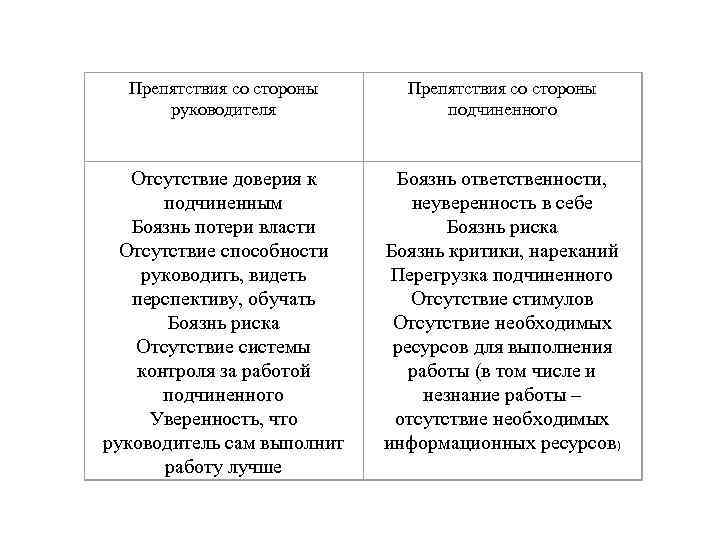 Препятствия со стороны руководителя Препятствия со стороны подчиненного Отсутствие доверия к подчиненным Боязнь потери