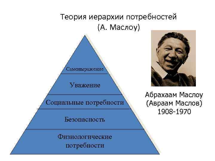 Теория иерархии потребностей а маслоу презентация