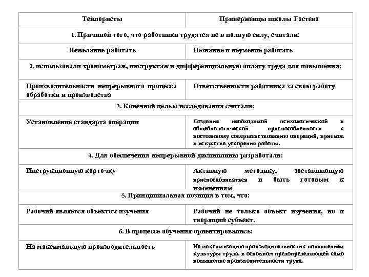 Тейлористы Приверженцы школы Гастева 1. Причиной того, что работники трудятся не в полную силу,