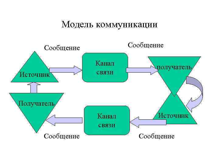 Коммуникационный процесс между двумя собеседниками протекает по схеме