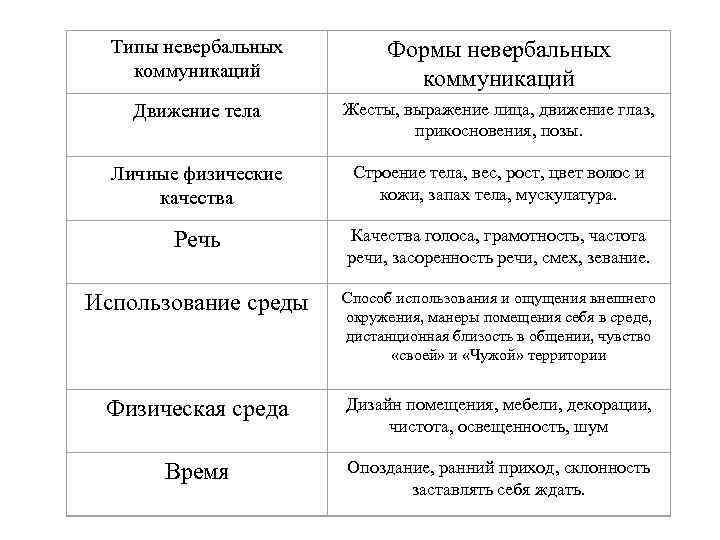 Типы невербальных коммуникаций Формы невербальных коммуникаций Движение тела Жесты, выражение лица, движение глаз, прикосновения,