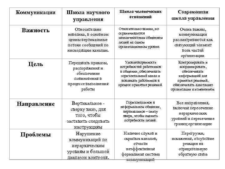 Коммуникации Школа научного управления Школа человеческих отношений Современная школа управления Важность Относительно невелика, в