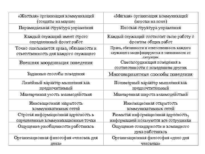  «Жесткая» организация коммуникаций (солдаты на марше) Пирамидальная структура управления «Мягкая» организация коммуникаций (игроки