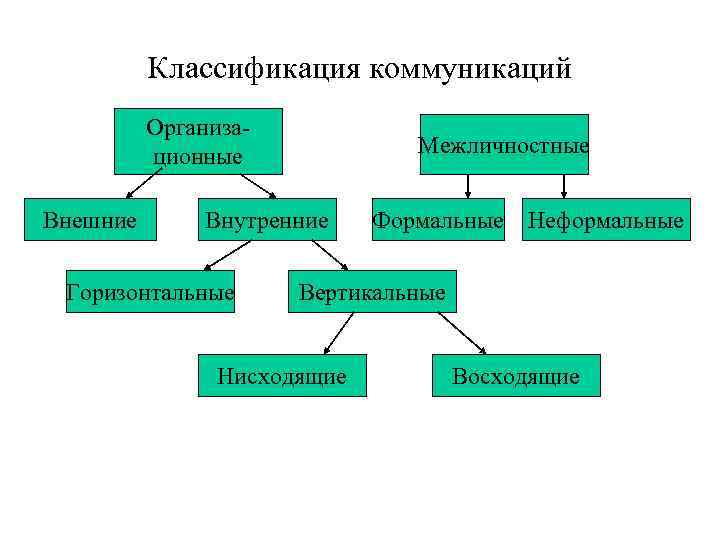 Виды организации общения