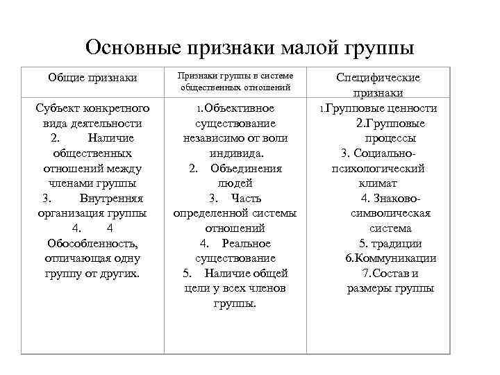 Основные признаки малой группы Общие признаки Признаки группы в системе общественных отношений Субъект конкретного