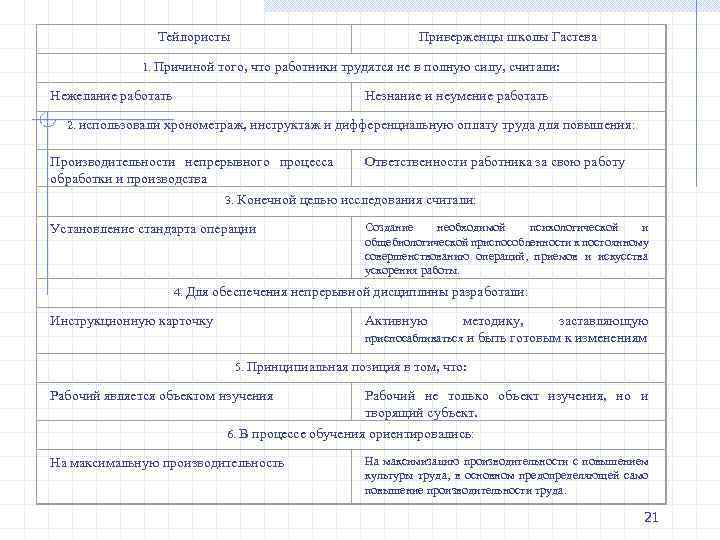 Тейлористы Приверженцы школы Гастева 1. Причиной того, что работники трудятся не в полную силу,