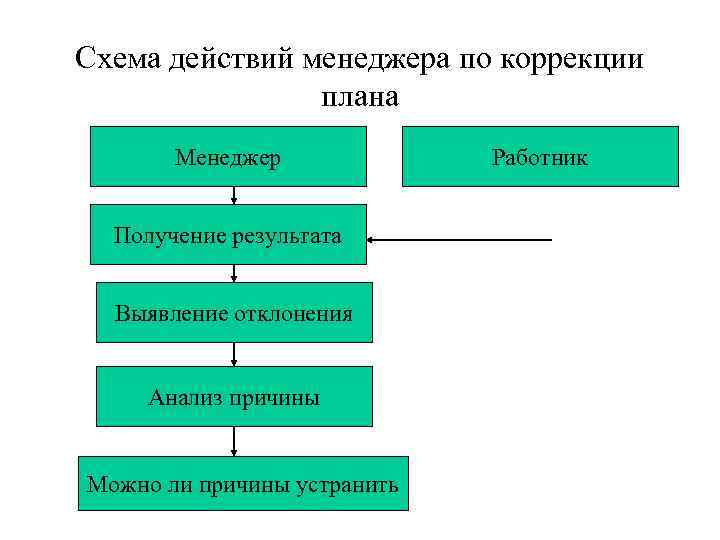 Схема действий менеджера по коррекции плана Менеджер Получение результата Выявление отклонения Анализ причины Можно