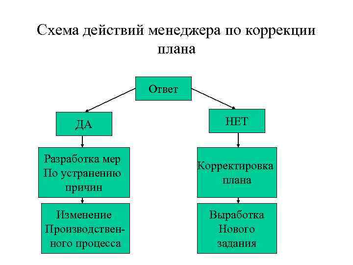 Схема действий. План действий схема. Менеджер схема действий. Схема действий пример.