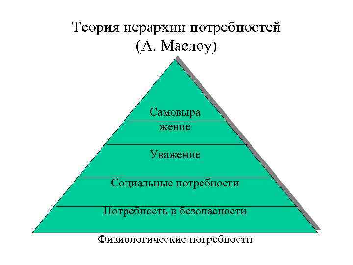Суть теории потребностей. Теория Маслоу. Теория иерархии Маслоу. Ступеням потребностей по теории а.Маслоу. Иерархическая модель потребностей Маслоу.
