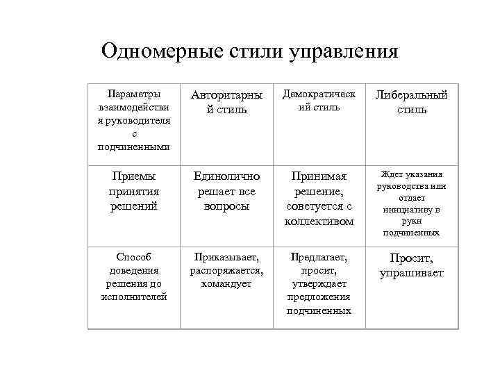 Стили управления руководителя. Таблица одномерные стили управления. Одномерные стили руководства. Одномерные и многомерные стили управления. Производительность труда руководителя авторитарный стиль.