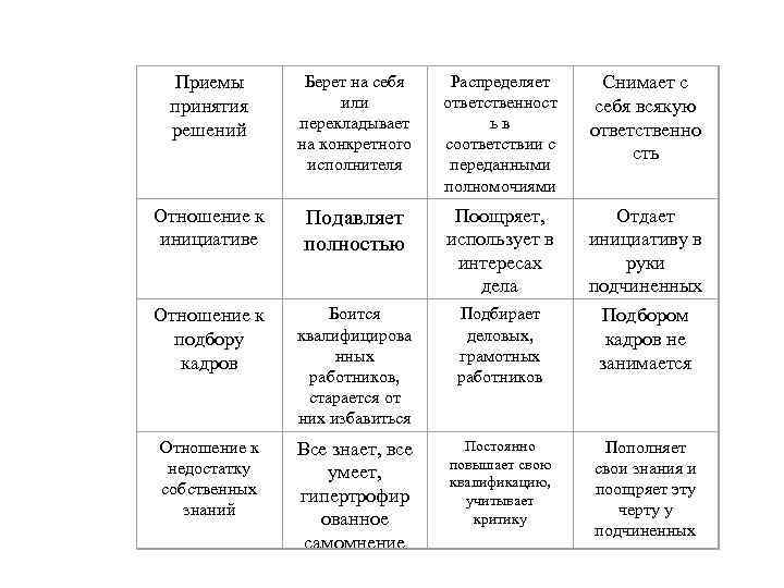 Приемы принятия решений Берет на себя или перекладывает на конкретного исполнителя Распределяет ответственност ь