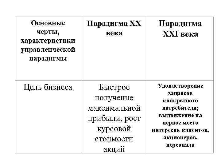 Основные черты, характеристики управленческой парадигмы Парадигма ХХ века Парадигма ХХI века Цель бизнеса Быстрое