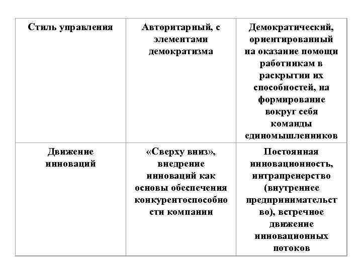 Стиль управления Авторитарный, с элементами демократизма Демократический, ориентированный на оказание помощи работникам в раскрытии