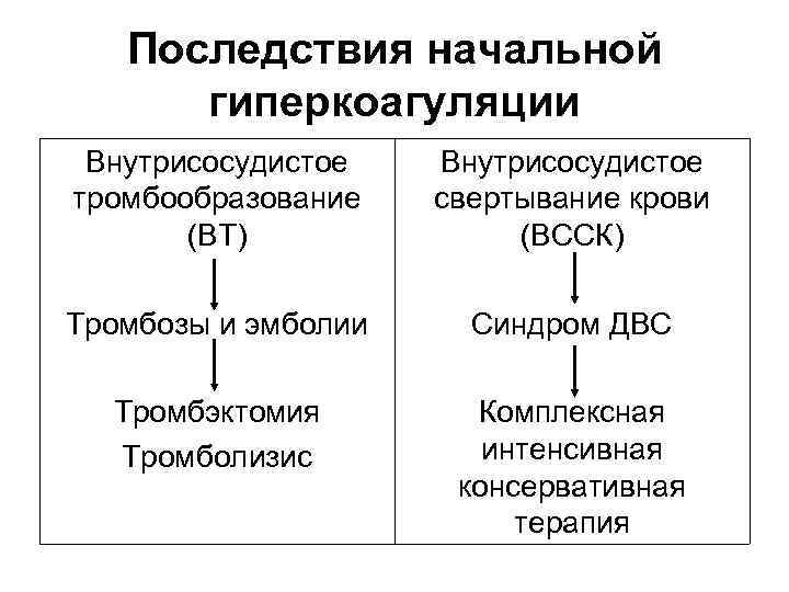 Последствия начальной гиперкоагуляции Внутрисосудистое тромбообразование (ВТ) Внутрисосудистое свертывание крови (ВССК) Тромбозы и эмболии Синдром