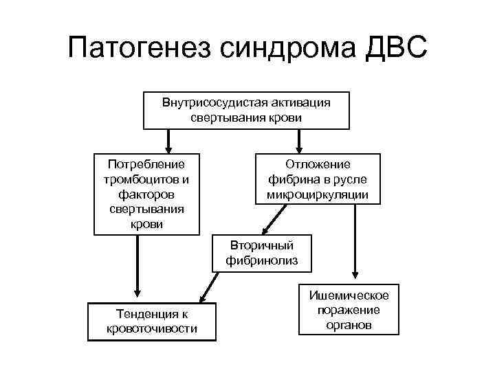 Патогенез синдрома ДВС Внутрисосудистая активация свертывания крови Потребление тромбоцитов и факторов свертывания крови Отложение