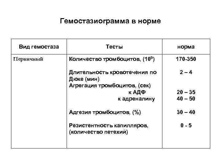 Расширенная гемостазиограмма. Гемостазиограмма показатели нормы. Коагулограмма (гемостазиограмма) норма. Гемостазиограмма расшифровка показателей. Гемостазиограмма при беременности расшифровка показателей.