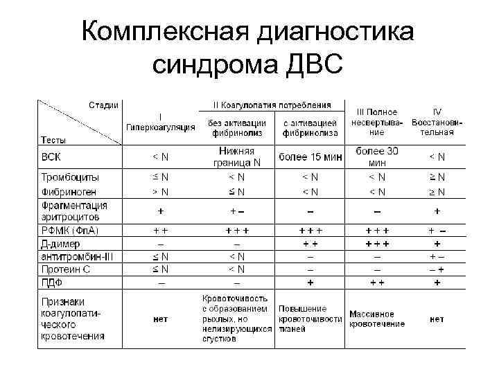 В схемах лечения двс синдрома присутствуют тест