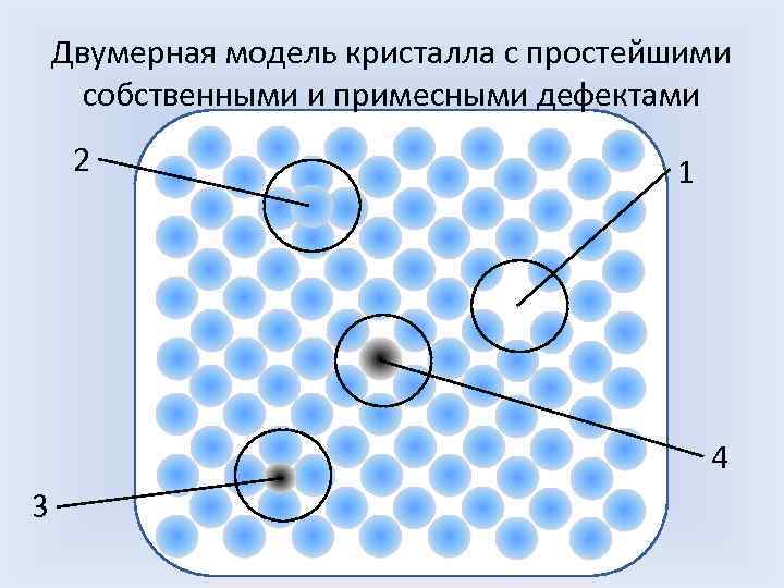  Двумерная модель кристалла с простейшими собственными и примесными дефектами 2 1 4 3