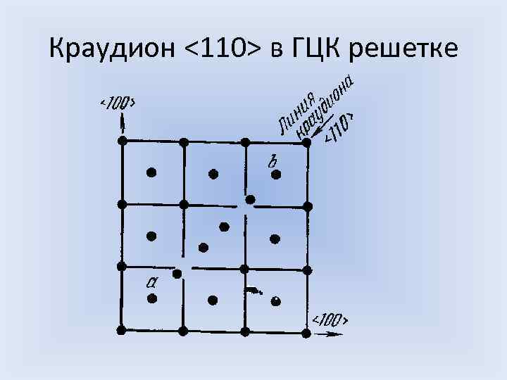 На рисунке 1 представлена структура. КРАУДИОН В ГЦК решетке. Дефект ГЦК решетке. Точечные дефекты в решётке ГЦК. Решетка ГЦК направление 110.