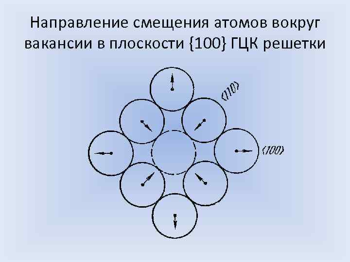  Направление смещения атомов вокруг вакансии в плоскости {100} ГЦК решетки 