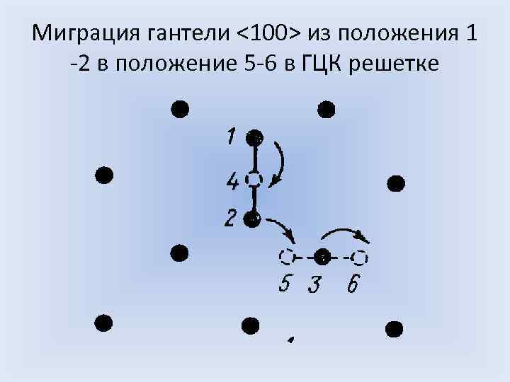 Миграция гантели <100> из положения 1 -2 в положение 5 -6 в ГЦК решетке