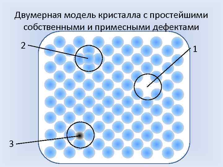  Двумерная модель кристалла с простейшими собственными и примесными дефектами 2 1 3 